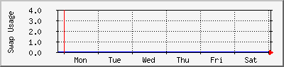 week week